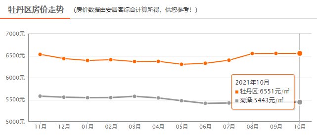 均价|菏泽最新房价出炉