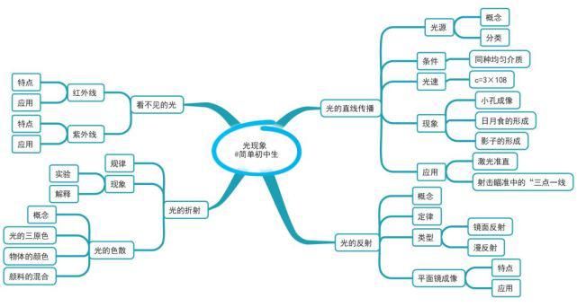 初中各科思维导图全汇总，涵盖3年所有知识点