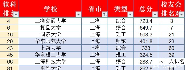 中国大学最新排名，你的学校排第几！