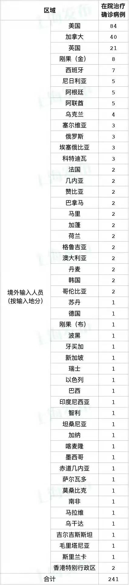 实验室|上海昨日无新增本土新冠肺炎病例，新增20例境外输入病例