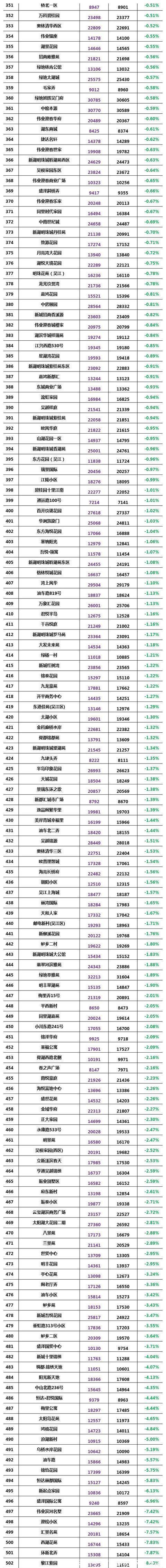 二手房|又跌了!苏州二手房2700个小区最新房价曝光!1100多个下