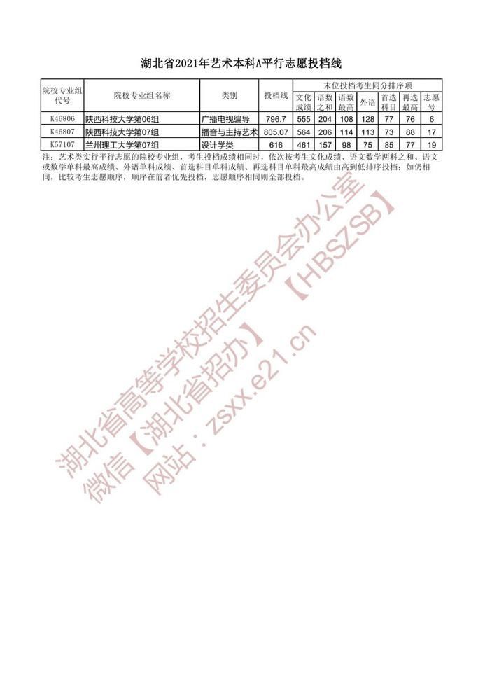 本科|湖北省2021年艺术本科A平行志愿投档线