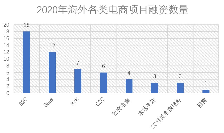 跨境|2020年，都是哪些跨境电商项目拿到了投资？