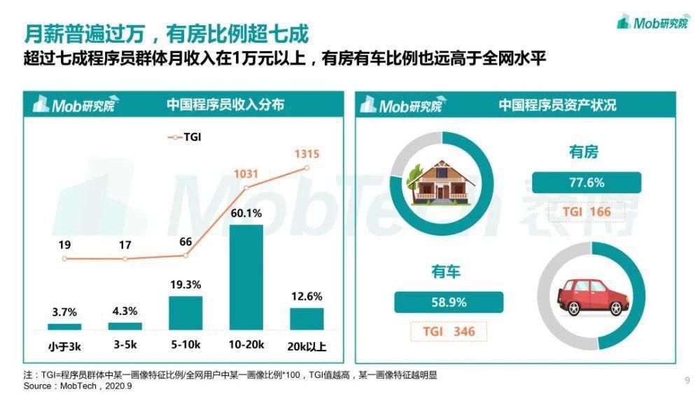 月薪|《2020程序员人才大数据洞察报告》：月薪普遍过万，有房比例超7成