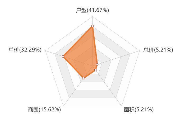 楼盘|9月肇东新房用户关注度大数据报告