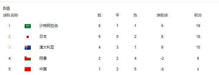 日本男足|0-2!沙特队无缘提前晋级世界杯,垫底队7战1胜,表现反超国足