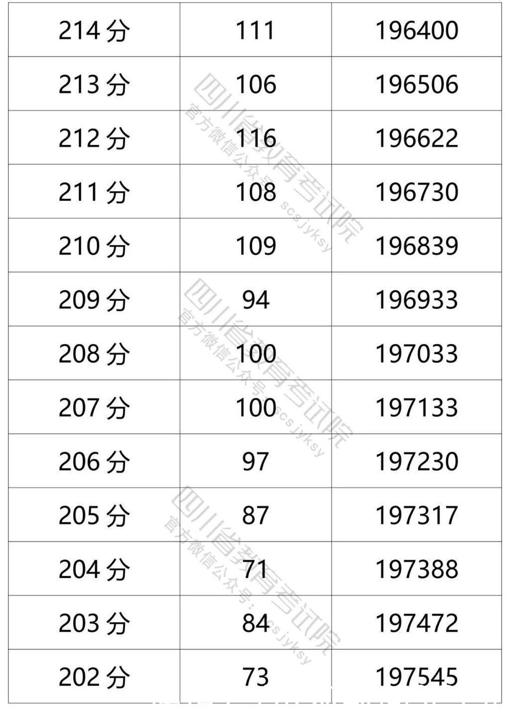 高考|官方发布！四川省2021年普通高考文科成绩分段统计表出炉