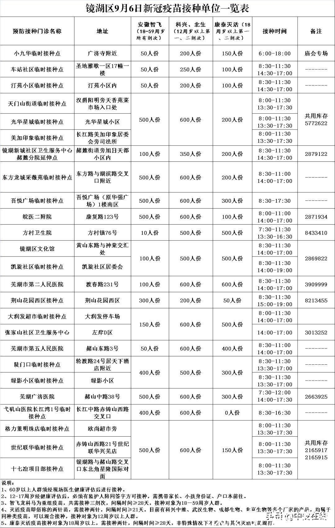 疫苗|可预约上门！9月6日芜湖新冠疫苗信息