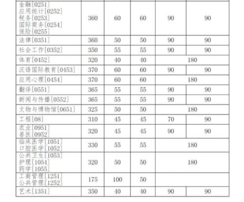 34所自主划线学校2020年复试线汇总（上）