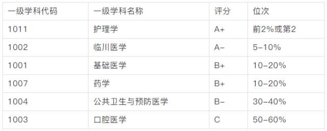 22所医学院校考研难度汇总！