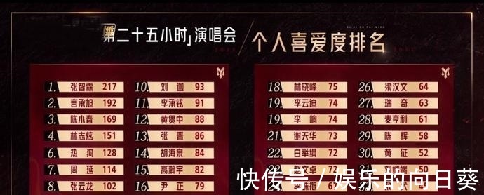 《哥哥》喜愛度排名：趙文卓第22，陳小春第三，第一名斷崖式領(lǐng)先