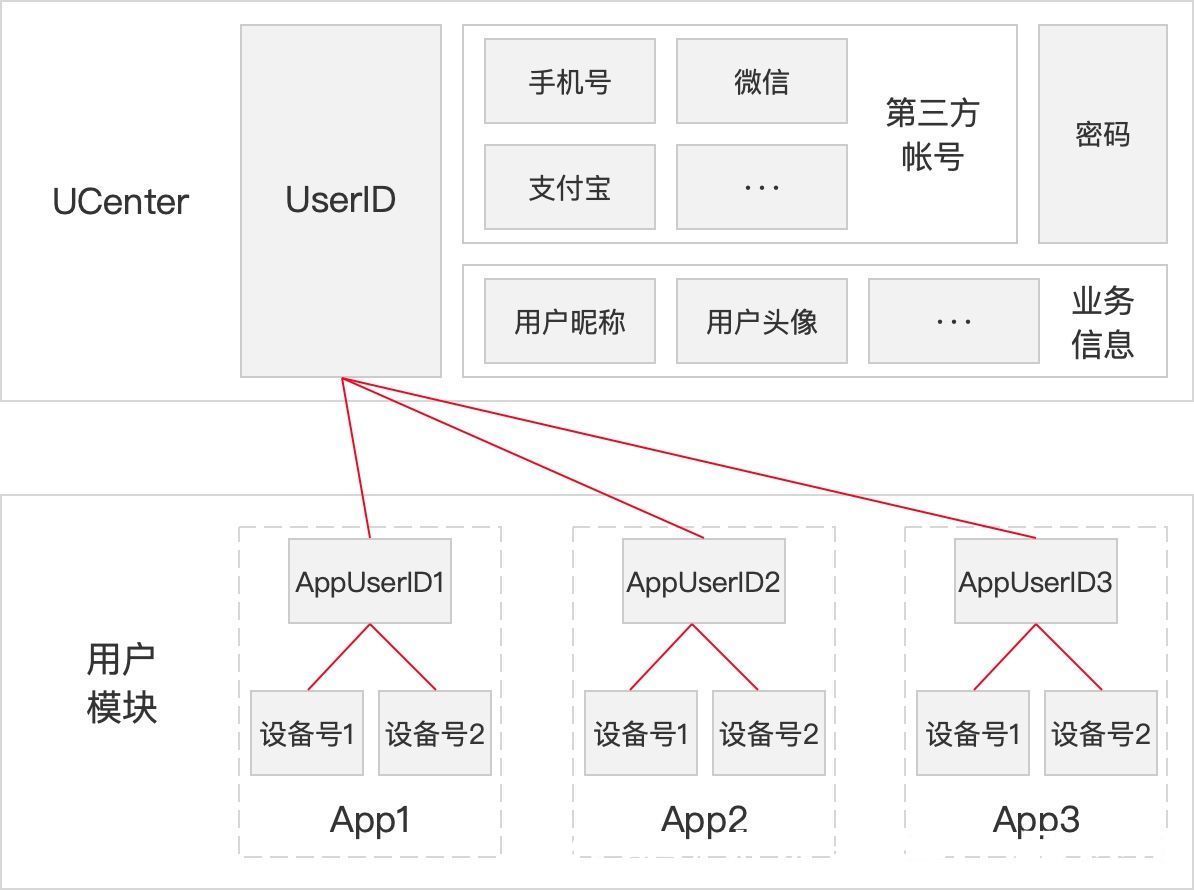 矩阵|帐号体系：后端信息结构设计