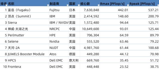 榜单|超算500强发榜：日本排名第一，中国数量第一，美国算力第一