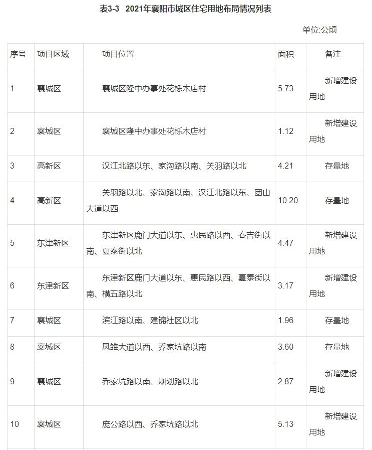 住宅|襄阳多个黄金地段将新建住宅！