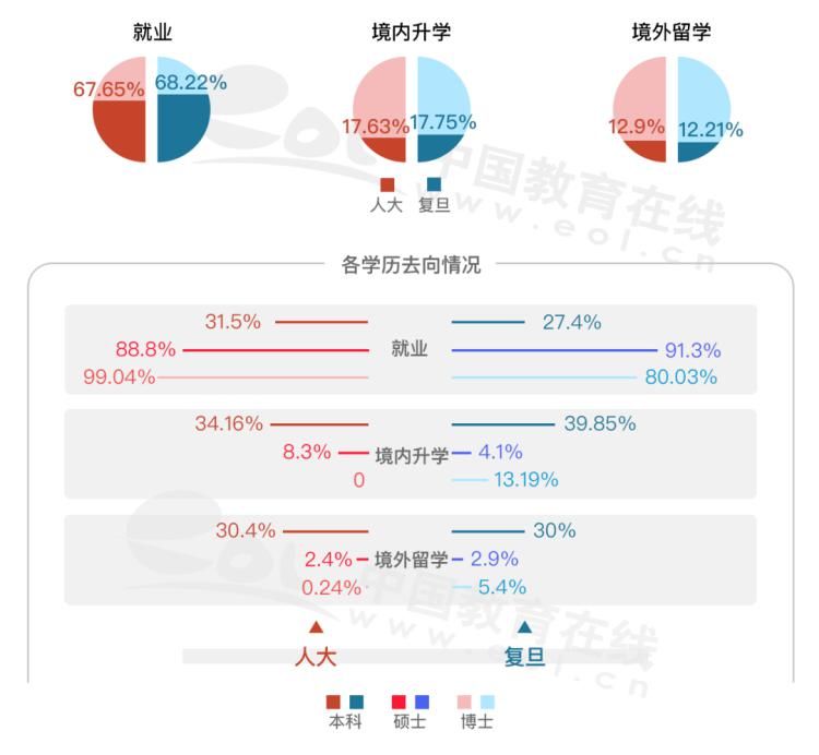 就业去向|人大VS复旦，谁的就业最好？