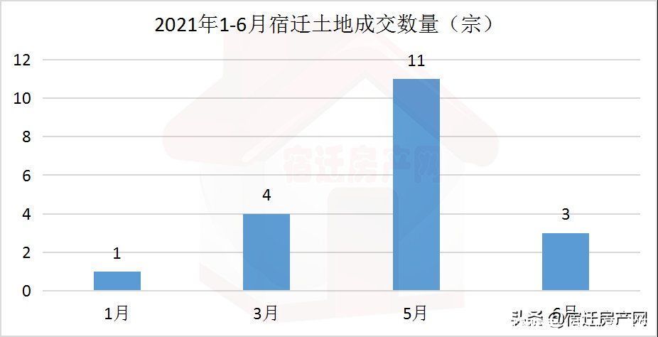 土拍|成交超2千亩揽金90亿！宿迁上半年土拍市场排行榜单出炉