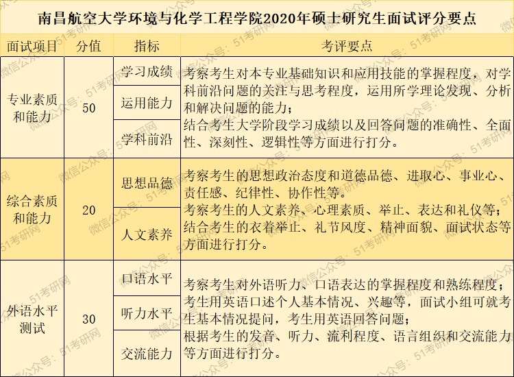 “打入内部”！给你们看看导师手中的复试打分表，一张纸决定命运