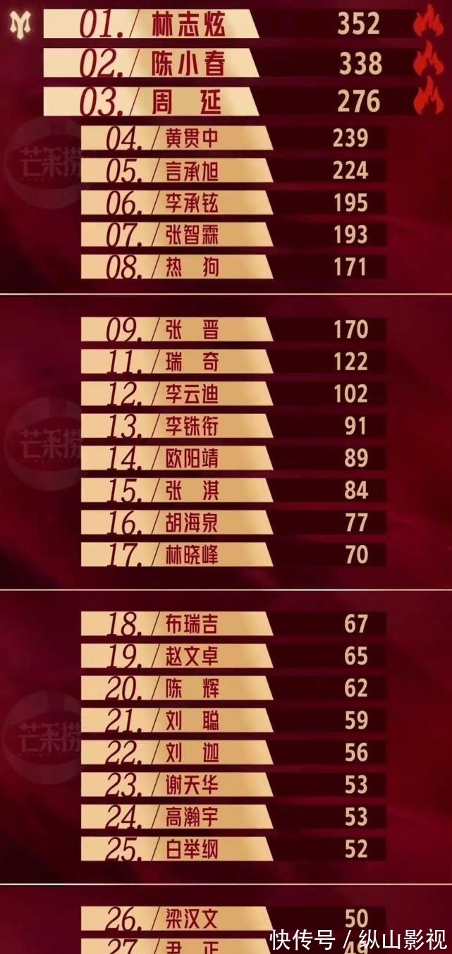 算你狠|《披荊斬棘的哥哥》初舞臺人氣榜：陳小春丟掉冠軍，GAI高居第三