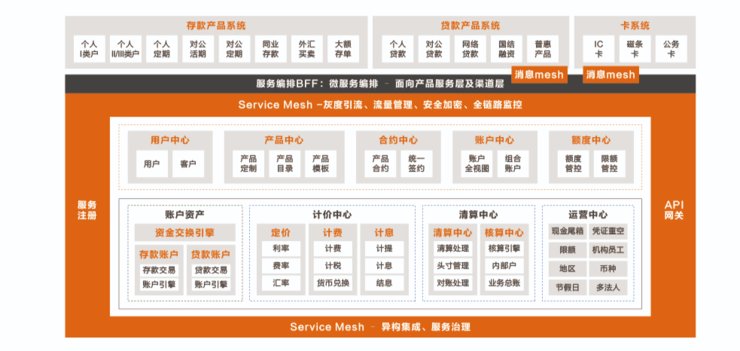 分布式|首发丨阿里云刘伟光：3.5万字拆解「核心系统转型」，核心从业者怎样寻得「出路」？