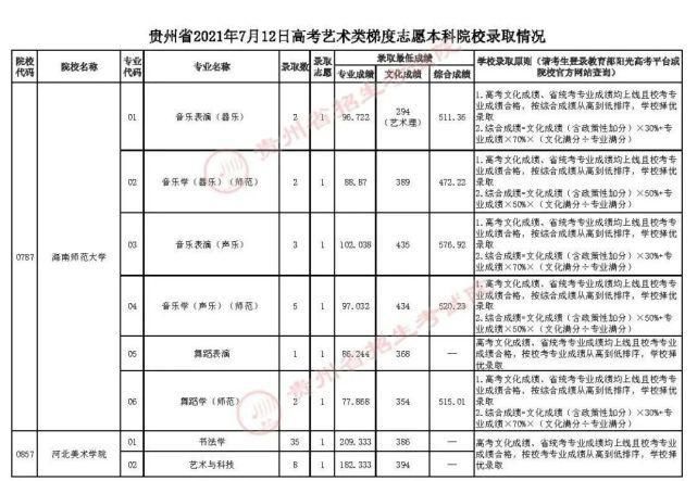 本科院校|贵州省2021年高考本科院校招生最新录取情况