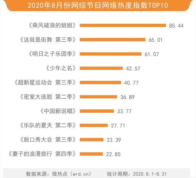 8月综艺网络关注度榜王一博圈粉无数成8月最热演艺类节目嘉宾