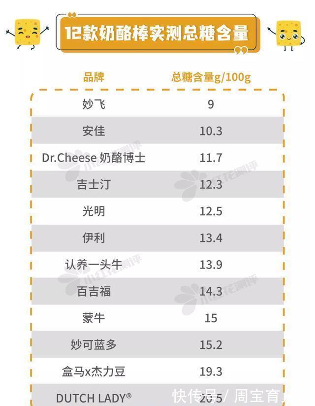 12款儿童奶酪棒测评:仅一款干酪添加量同时满足中美标准