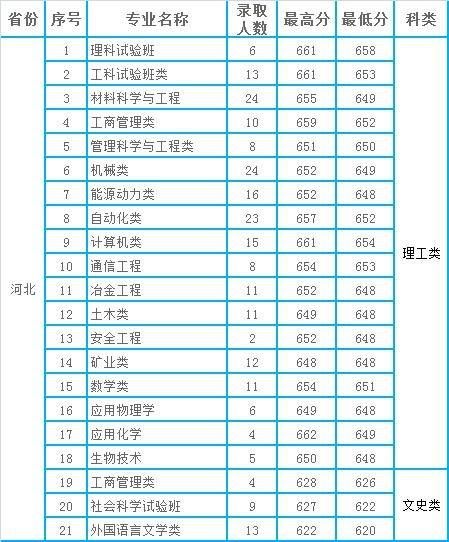 北京科技大学2020年本科专业录取分数统计（河南、河北、安徽）