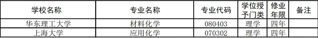 本科专业|人工智能、海洋技术……上海24所高校新增56个本科专业，新工科、新医科受青睐