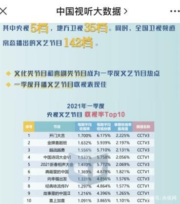 6档节目进入收视TOP10 央视综艺频道领跑一季度综艺市场