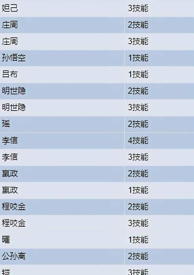 攻击距离|王者荣耀11.10更新：7英雄调整，猴子妲己加强、阿离废了