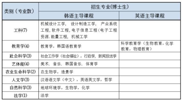 韩国重点国立大学开设面向中国高校教师的博士研究生课程