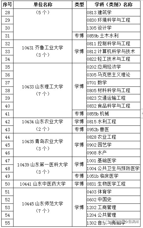 滨州|专业出来了！滨州学院开始招研究生了