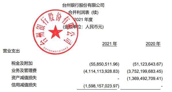 行信用减值损失15.98亿元;2020年,台州银行资产减值损失为13.69亿元。