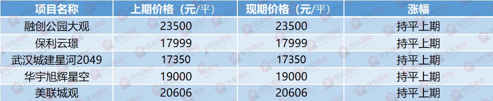 板块|创5年新低!武汉11月成交惨淡,39大板块房价却一路飞涨