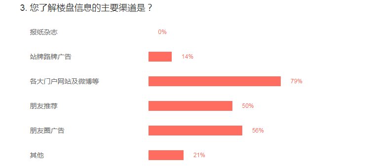 现房|春交会置业意向调查：即买即住才安心、央企更值得信赖