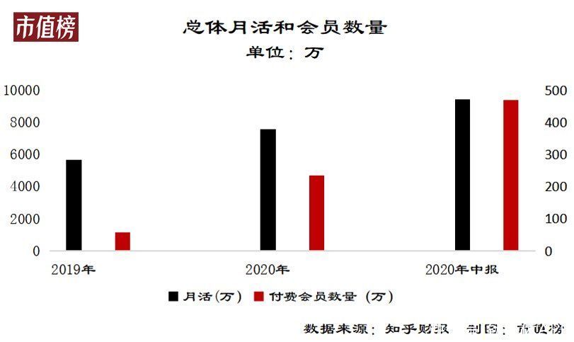 毛利率|半年亏6亿，为什么知乎还是不赚钱？