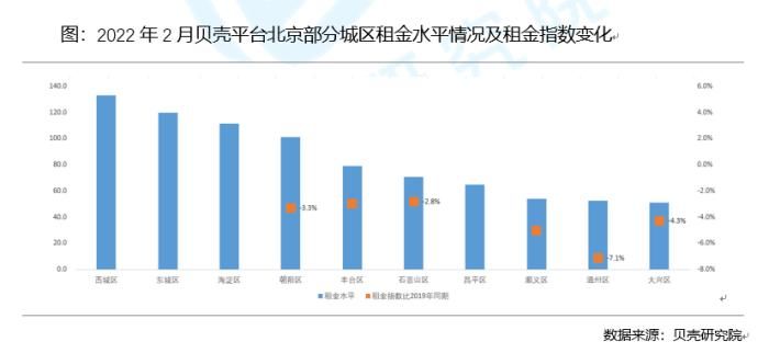 环比|旺季到来！北京10城区中9区房租环比微涨