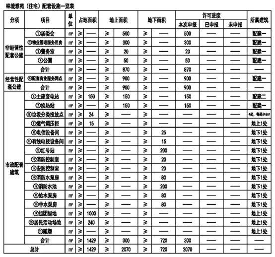 停车位|远郊发力!4个纯新盘项目释出规划,近2000套房源补仓楼市!