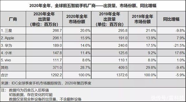 iphone|全球第二！小米销量成功超越苹果，第一还远吗？