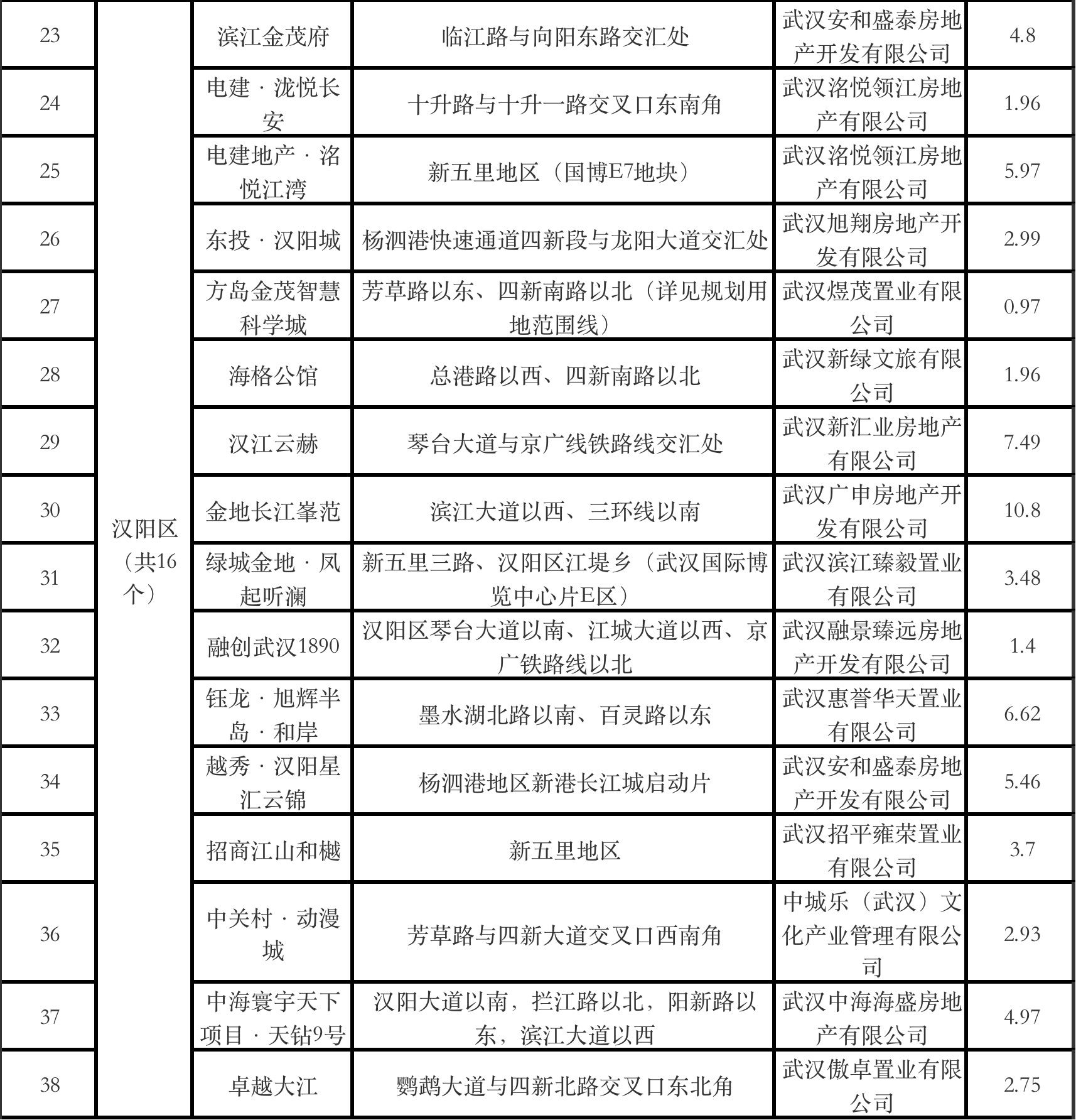 清单|武汉2022年第二季度全市预计达到销售条件的商品房项目清单