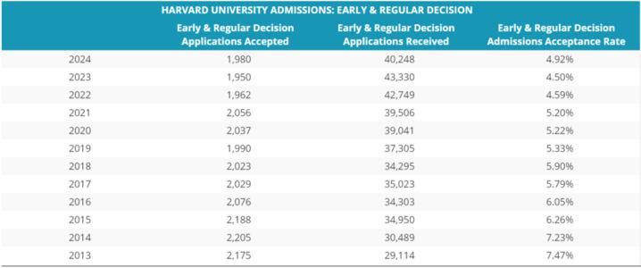 不再|USNews公布今年录取率最低的10所美国大学！第一不再是斯坦福，而是……