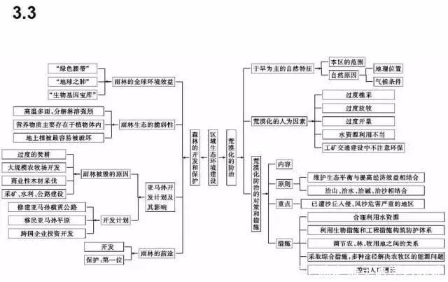 汇总|九科全！2020年高考各科思维导图全汇总，高中三年都适用！