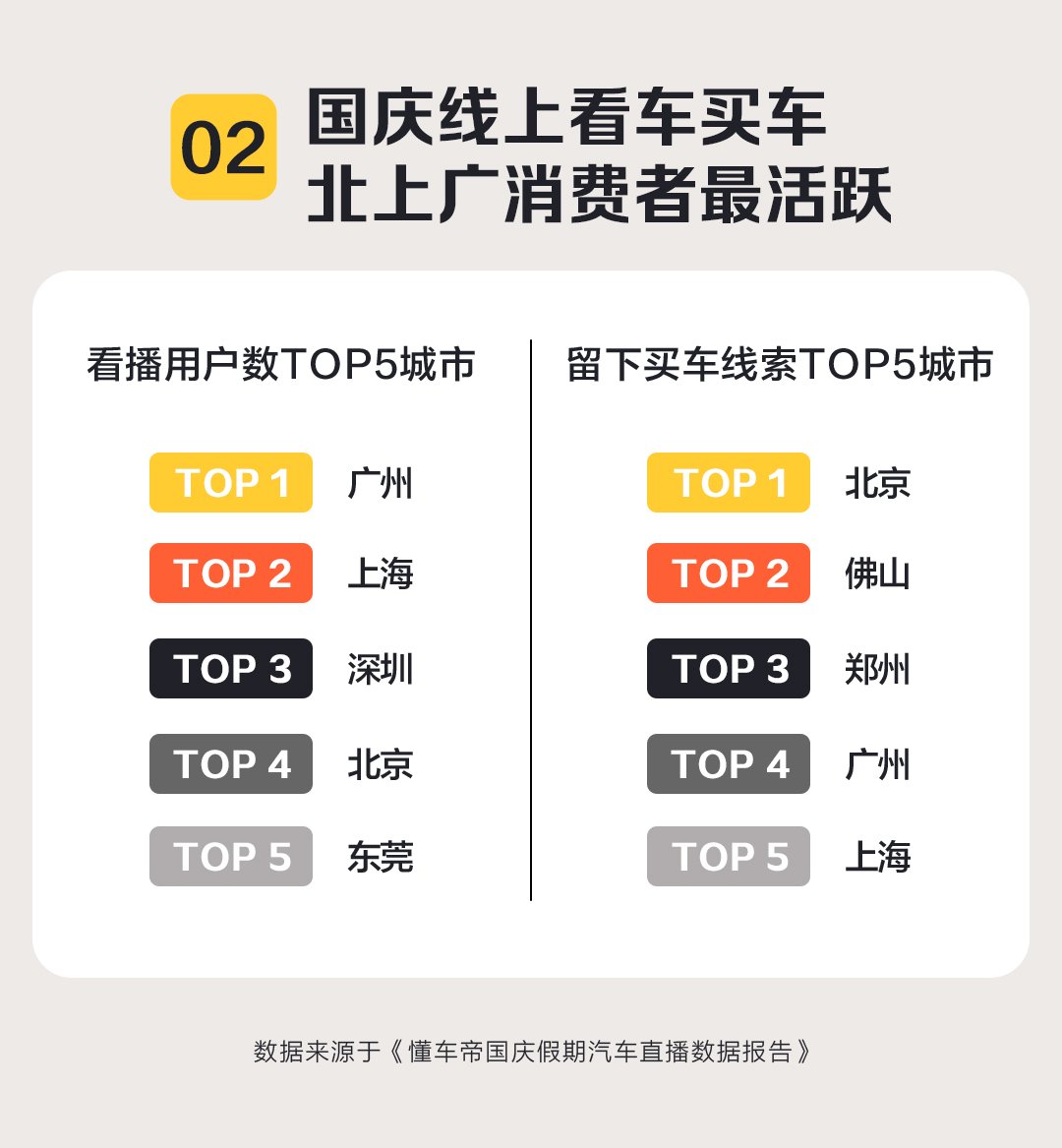 直播|线上看车带火国庆汽车消费，懂车帝直播用户线索留存同比增长近20倍