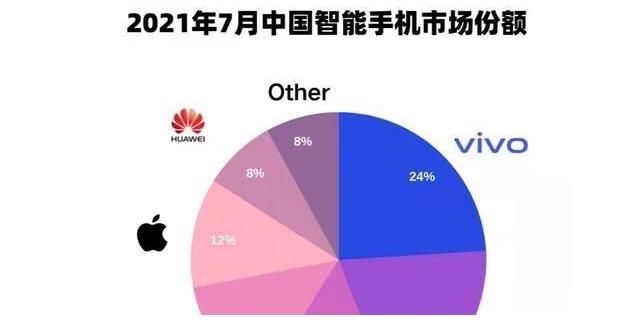 iqoo|手机市场再次洗牌，华为跌至第六，苹果被荣耀超越，第一名很低调