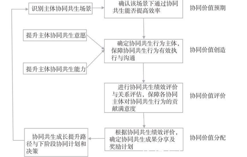 绩效|企业跨界共生，有一条捷径