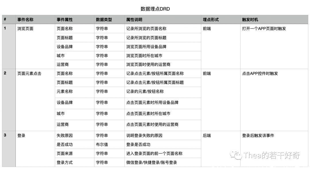 埋点模型|如何科学地输出一份的埋点需求文档？