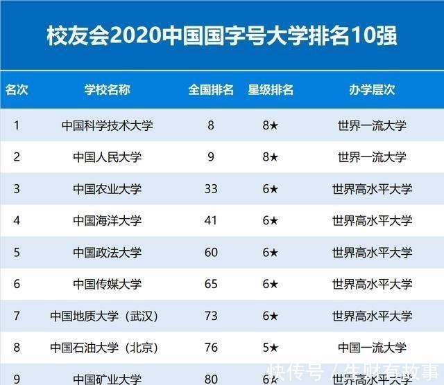 国字头大学最新排名，第1并不是人大，央财跌出前10，法大第5