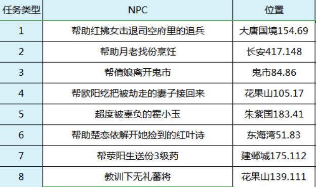 NPC|梦幻西游：单身节专题环式任务，NPC坐标及相关事项详解！