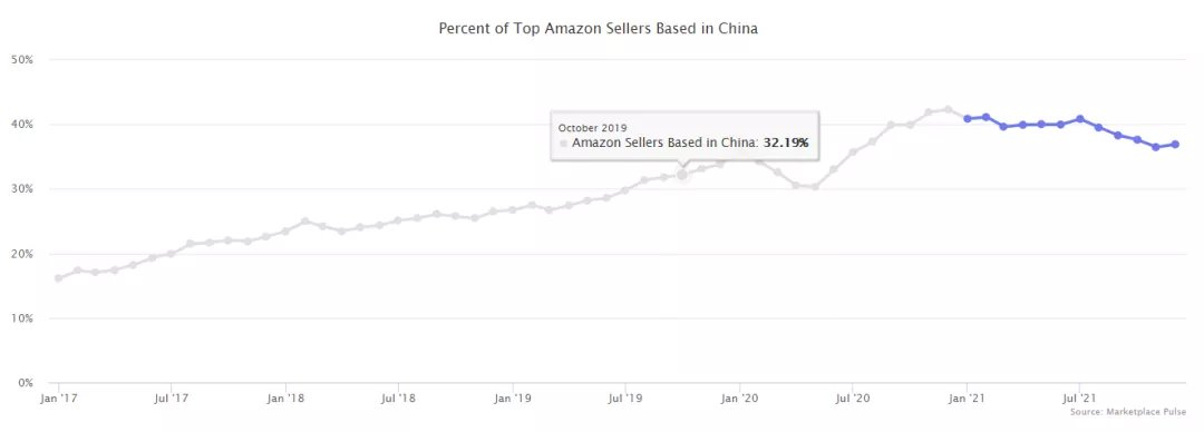 top|2021亚马逊电商业务的那些关键性数据