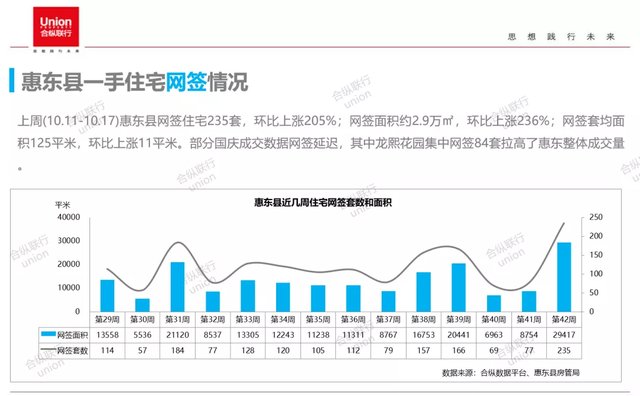 网签|市场供需回升，惠阳反弹领跑